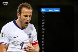 大英帝星！英格蘭前鋒進球數(shù)：凱恩26球斷層領(lǐng)先 亞伯拉罕12球第2