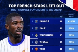 無(wú)緣本期法國(guó)隊(duì)球員身價(jià)：登貝萊1億歐最高，杜埃、瓊阿梅尼前三