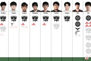 上單選手榮譽(yù)圖更新：前五選手均曾在T1/SKT擔(dān)任上單，第一仍舊為Zeus