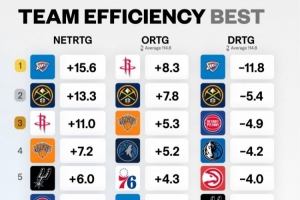 各隊(duì)凈效率&攻防效率排名！凈效率&防守效率雷霆第1 進(jìn)攻火箭第1
