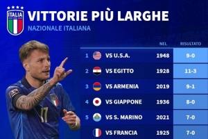 直接出線得贏挪威9球！意大利最大比分勝利榜：1948年9-0美國居首