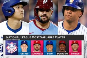 無(wú)解了！大谷翔平5年4獲美職棒賽季MVP，且4個(gè)MVP均為全票MVP！