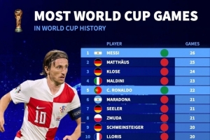 世界杯歷史出場(chǎng)排名：梅西26場(chǎng)最多，C羅22場(chǎng)、莫德里奇19場(chǎng)