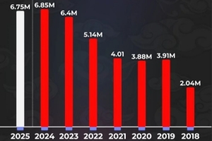 外媒統(tǒng)計(jì)歷年S賽觀賽峰值：18年以來(lái)逐年升高，今年小有回落