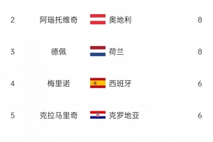 歐洲世預(yù)賽射手榜：哈蘭德14球斷層領(lǐng)跑，阿瑙、德佩8球次席