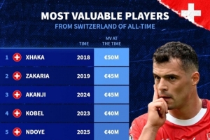 瑞士球員歷史最高身價(jià)排行：扎卡居首 扎卡里亞、阿坎吉并列第二