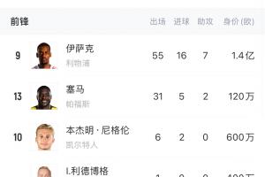 問題出在哪？瑞典身價(jià)高達(dá)5.16億歐，世預(yù)賽0勝墊底、伊薩克啞火