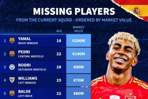 無緣本期西班牙隊(duì)身價(jià)榜：亞馬爾2億歐居首，佩德里1.4億歐次席