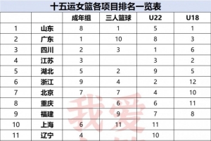 由十五運(yùn)各項(xiàng)目排名 看中國(guó)女籃強(qiáng)省新局面