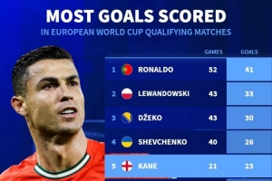 歐洲世預賽歷史射手榜：C羅52場41球居首，哈蘭德14場21球第7
