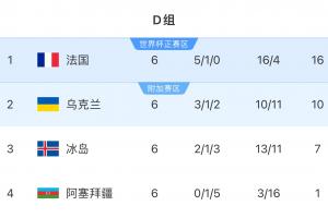 世歐預(yù)D組積分榜：法國(guó)6輪不敗6分居首，烏克蘭末輪勝冰島鎖定第2