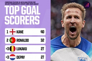 近4屆歐預(yù)賽+歐洲世預(yù)賽射手榜：凱恩40球居首，C羅32球次席