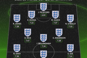 WhoScored英格蘭世預(yù)賽評分最高陣：凱恩、賴斯、薩卡分列前三