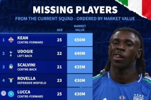 缺席本期意大利隊(duì)球員身價(jià)榜：小基恩5000萬歐居首 烏多吉第二