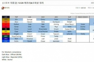 外媒爆料LCK新賽季大名單：無(wú)Viper和Kanavi，8位AD換隊(duì)