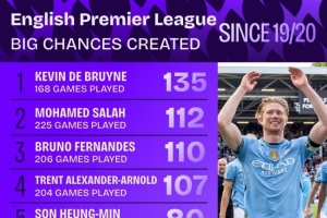19-20賽季以來英超創(chuàng)造重大機(jī)會榜：德布勞內(nèi)、薩拉赫、B費(fèi)前三