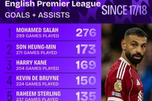 近9年英超參與進球榜：薩拉赫276球斷崖領(lǐng)跑，孫、凱、丁丁列前四