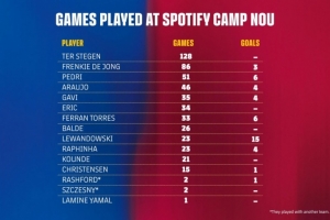 即將回歸！巴薩當(dāng)前隊(duì)內(nèi)諾坎普出場榜：特獅、德容、佩德里列前三