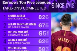 17-18賽季至今五大聯賽成功過人榜：梅西826次居首，圣馬第二