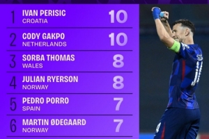 世歐預(yù)造良機(jī)榜：佩劍、加克波居首，厄德高、奧利塞、維爾茨在列