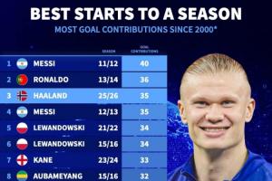 僅次于梅羅！本世紀(jì)賽季開局進球貢獻數(shù)：哈蘭德35球位列歷史第三