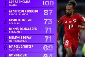 世預賽進入禁區(qū)次數(shù)榜：德布勞內(nèi)73次列第三，德佩、佩里西奇在列