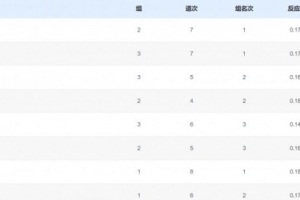 驚險(xiǎn)！男子4x100米接力：廣東隊(duì)?wèi){借兩個(gè)最好成績(jī)第三晉級(jí)決賽