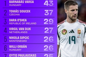 世歐預(yù)成功爭頂榜：范戴克27次列第4，奧爾班、瑟爾洛特在列