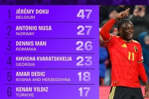 世歐預(yù)成功過人榜：多庫47次居首，克瓦拉茨赫利亞、伊爾迪茲在列