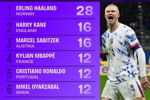 世歐預射正榜：哈蘭德28次獨自領跑，凱恩16次、姆巴佩C羅各12次