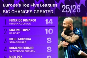 本賽季五大聯(lián)賽創(chuàng)造重大機會榜：迪馬爾科14次居首，帕斯8次第三