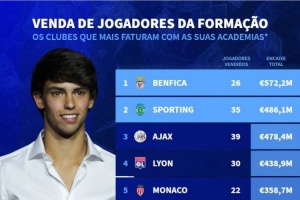 本世紀出售青訓球員收入榜：本菲卡、葡萄牙體育、阿賈克斯前三