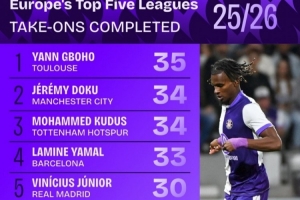 五大聯(lián)賽成功過人榜：多庫、庫杜斯均第二 亞馬爾、維尼修斯在列