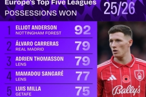 本賽季五大聯(lián)賽贏得球權(quán)榜：安德森居首，卡雷拉斯、莫德里奇在列