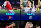 Opta超算預(yù)測歐冠奪冠概率，阿森納巴黎利物浦曼城居前四
