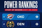 NBA新賽季戰(zhàn)力榜出爐，雷霆領(lǐng)跑掘金騎士緊隨其后