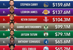 2025年NBA收入前十球員公布，詹姆斯1.376億居次