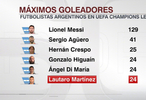 勞塔羅歐冠24球追平迪馬利亞伊瓜因，位列阿根廷射手榜第4