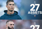 維尼修斯歐冠助攻數(shù)逼近C羅本澤馬，姆巴佩成皇馬頭號射手