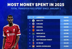 英超包攬2025轉會支出前八，德國轉會市場數(shù)據(jù)出爐