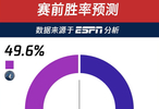 ESPN實時勝率顯示森林狼與湖人五五開