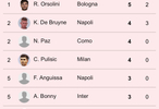 2025-26賽季意甲第八輪射手榜出爐