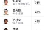 湖人常規(guī)賽首周三分命中率31%，聯(lián)盟倒數(shù)第四