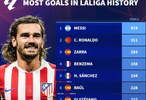 西甲歷史射手榜：梅西474球居首、C羅311球次席，格里茲曼躋身前11