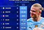 五大聯(lián)賽年薪榜：哈蘭德姆巴佩凱恩前三，尤文曼聯(lián)球員進前十