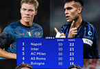 意甲10輪戰(zhàn)罷，那不勒斯1分領(lǐng)跑國米米蘭羅馬