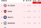 歐冠積分榜更新，拜仁領(lǐng)跑將戰(zhàn)阿森納，國米全勝