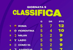 2025-26賽季意甲女足聯賽第五輪積分榜出爐