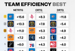 各隊凈效率&攻防效率排名！凈效率&防守效率雷霆第1進攻火箭第1