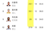 東契奇領(lǐng)跑聯(lián)盟得分榜，亞歷山大次席，里弗斯庫里進前十